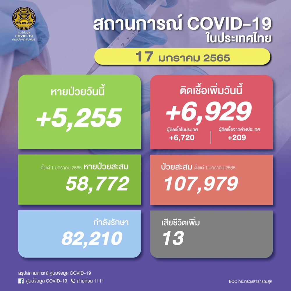 ศบค.รายงานยอดผู้ติดเชื้อโควิด-19 รายใหม่วันนี้ (17 ม.ค.) เพิ่ม 6,929