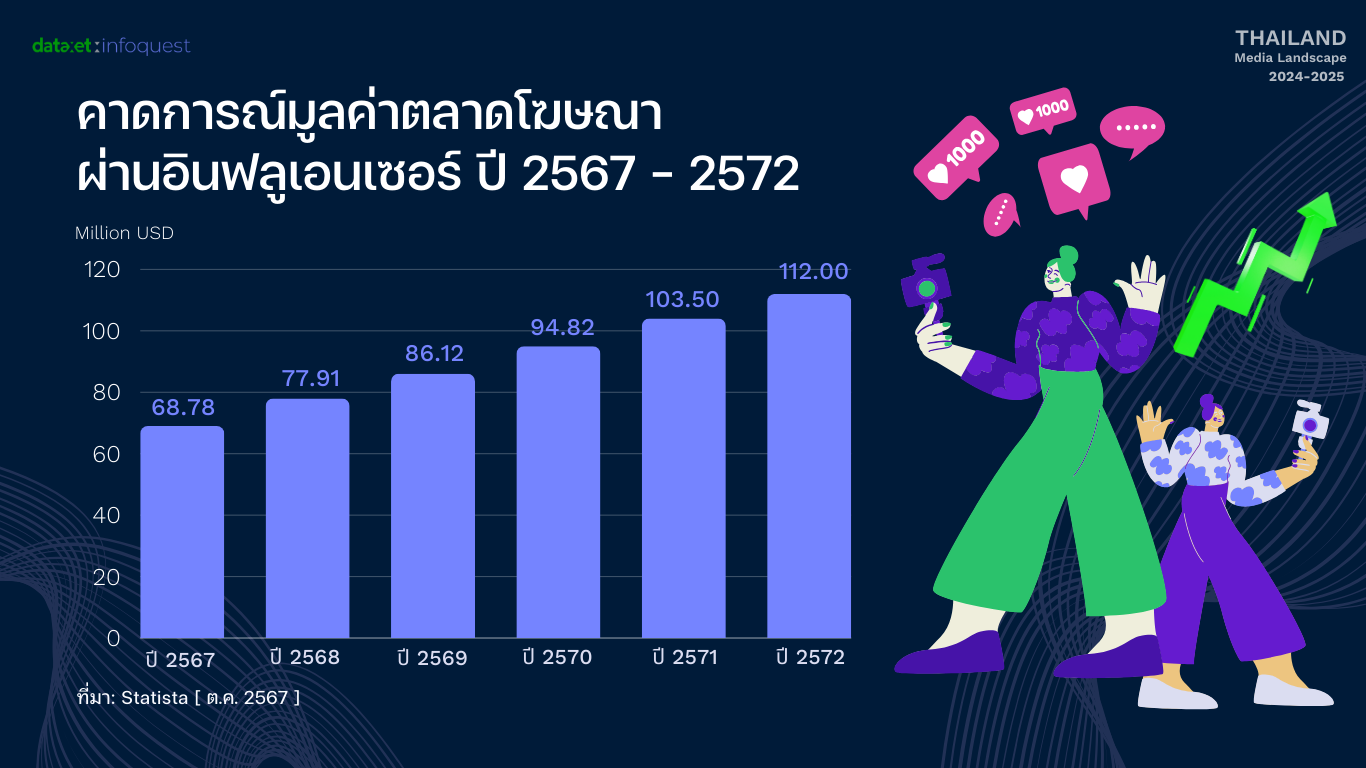 https://www.acnews.net/userfiles/2_TH_Thai_Influencer_Revenue_Forecast_TML2025.png
